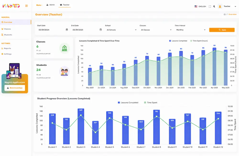 Magrid teacher dashboard showing student progress tracking, lessons completed and time spent